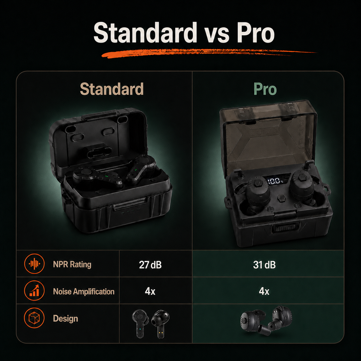Comparison of Field Signal Standard and Pro showing 27 dB and 31 dB ratings, 4x noise amplification, and product designs